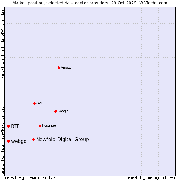 Market position of Newfold Digital Group vs. webgo vs. BIT