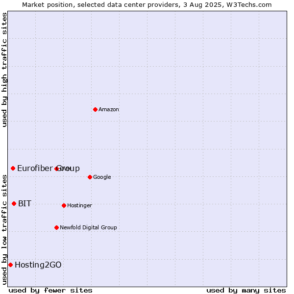 Market position of BIT vs. Eurofiber Group vs. Hosting2GO