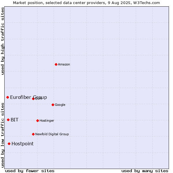 Market position of Hostpoint vs. BIT vs. Eurofiber Group