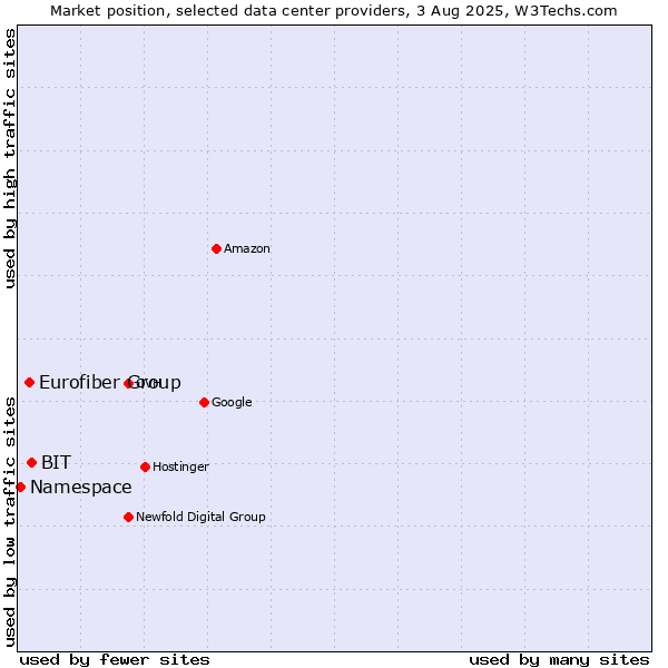 Market position of BIT vs. Eurofiber Group vs. Namespace
