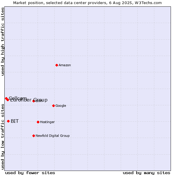 Market position of BIT vs. Eurofiber Group vs. Cellcom