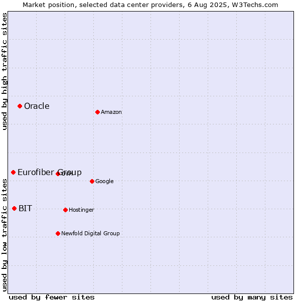 Market position of Oracle vs. BIT vs. Eurofiber Group