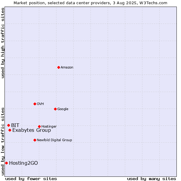 Market position of Exabytes Group vs. BIT vs. Hosting2GO