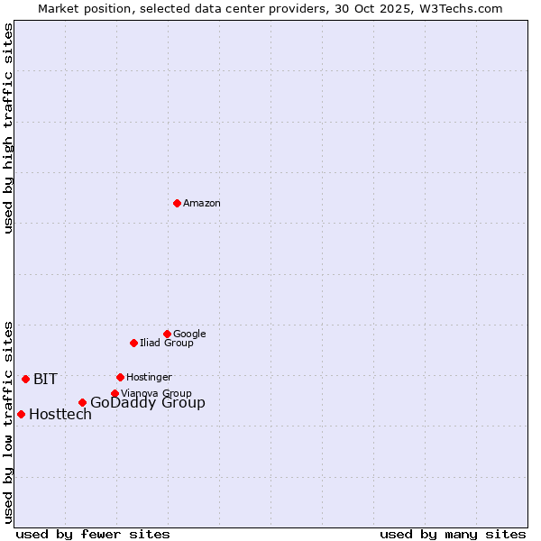 Market position of GoDaddy Group vs. BIT vs. Hosttech