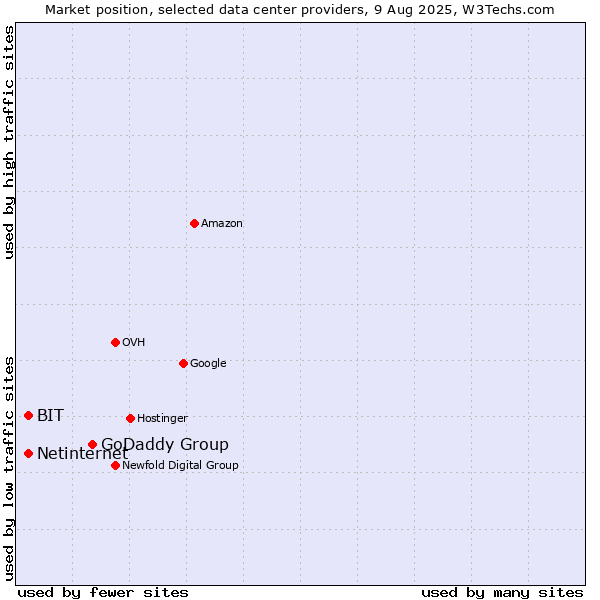 Market position of GoDaddy Group vs. Netinternet vs. BIT
