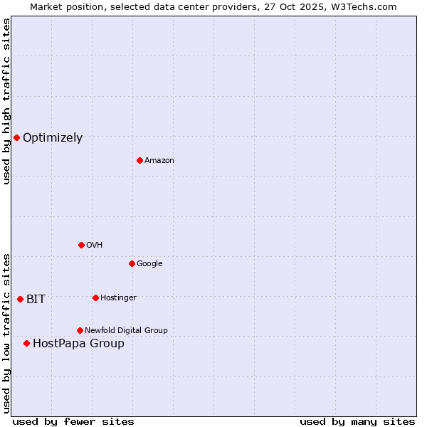 Market position of HostPapa Group vs. BIT vs. Optimizely