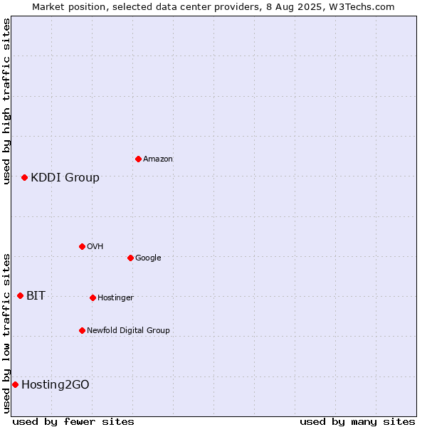 Market position of KDDI Group vs. BIT vs. Hosting2GO