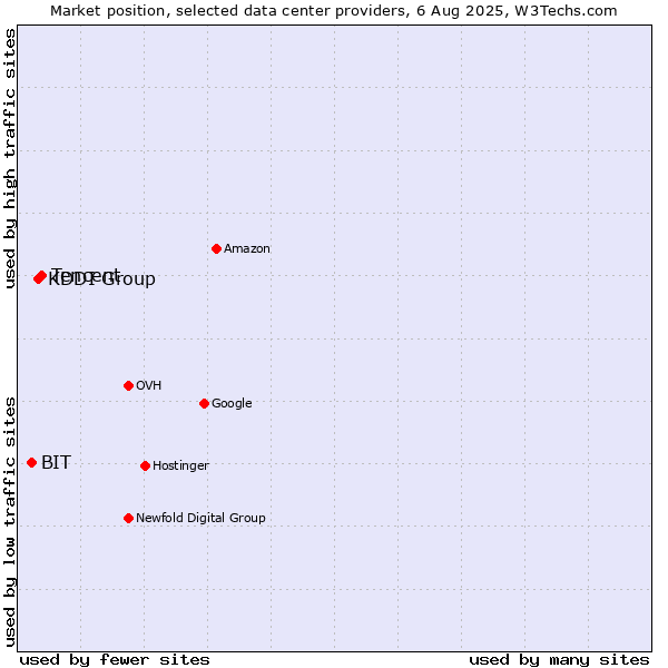 Market position of Tencent vs. KDDI Group vs. BIT