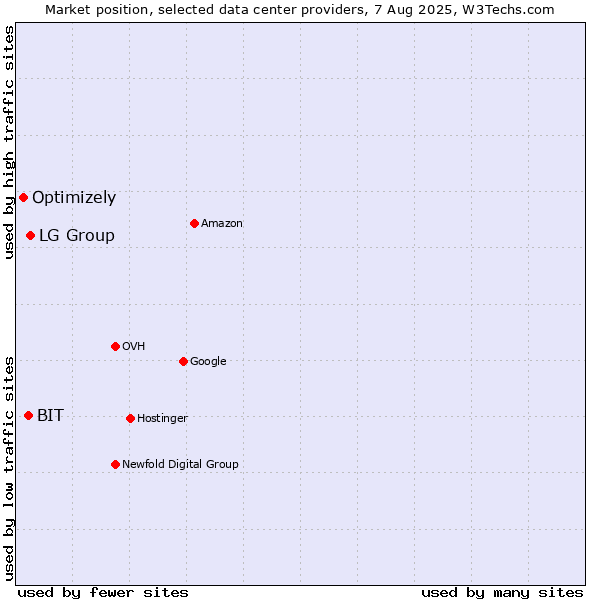 Market position of LG Group vs. BIT vs. Optimizely
