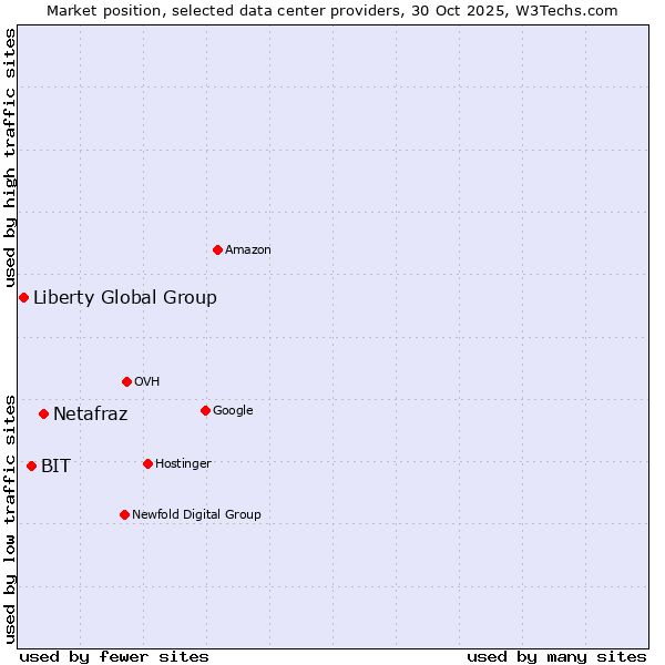 Market position of Netafraz vs. BIT vs. Liberty Global Group