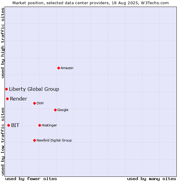 Market position of BIT vs. Render vs. Liberty Global Group