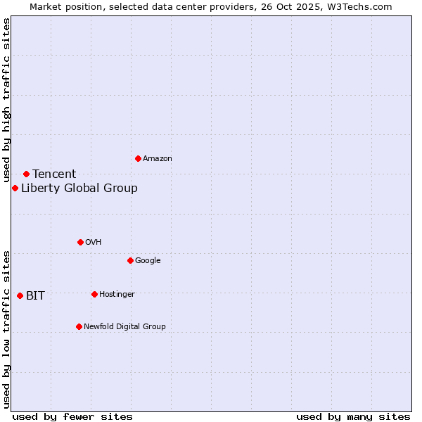 Market position of Tencent vs. BIT vs. Liberty Global Group