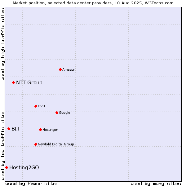 Market position of NTT Group vs. BIT vs. Hosting2GO