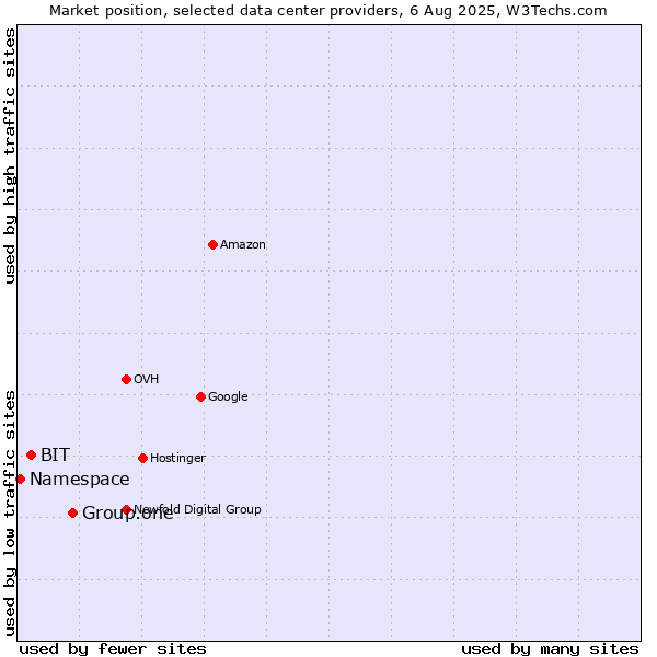 Market position of Group.one vs. BIT vs. Namespace