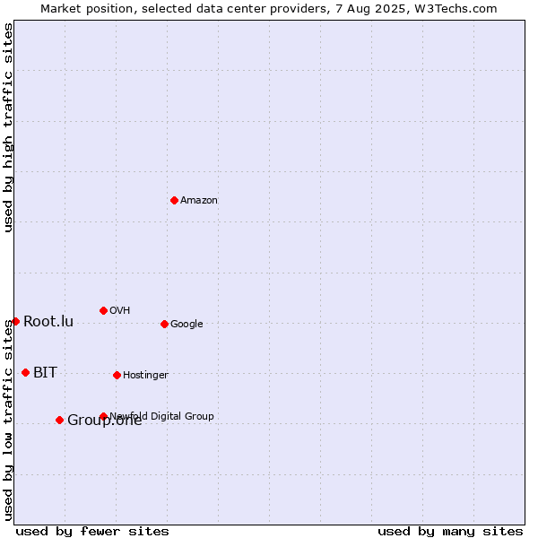 Market position of Group.one vs. BIT vs. Root.lu