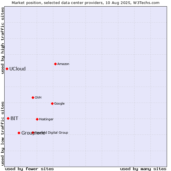 Market position of Group.one vs. BIT vs. UCloud