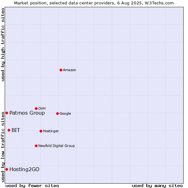 Market position of BIT vs. Hosting2GO vs. Patmos Group