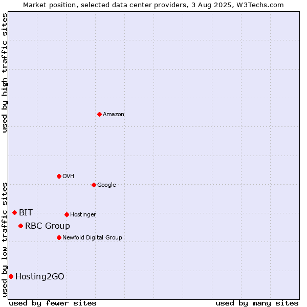 Market position of RBC Group vs. BIT vs. Hosting2GO