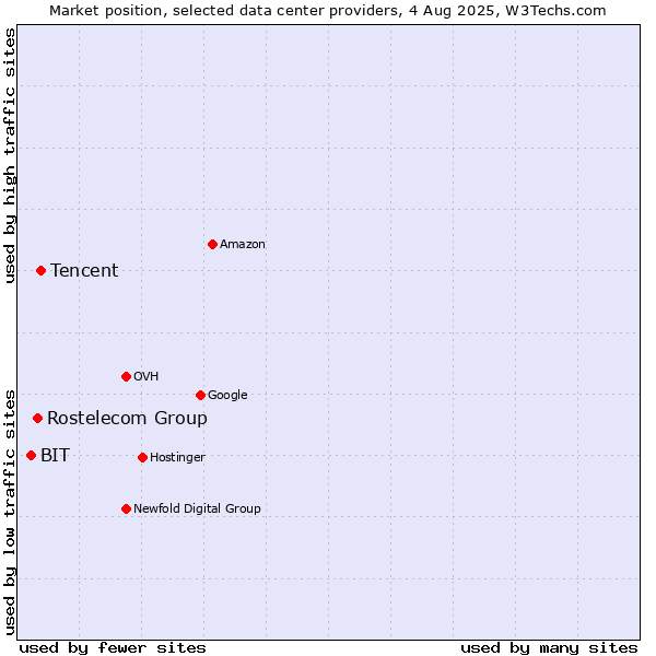 Market position of Tencent vs. Rostelecom Group vs. BIT