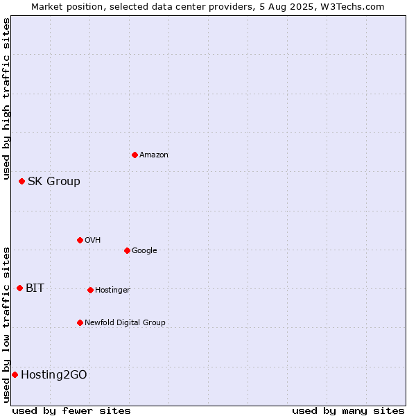 Market position of SK Group vs. BIT vs. Hosting2GO