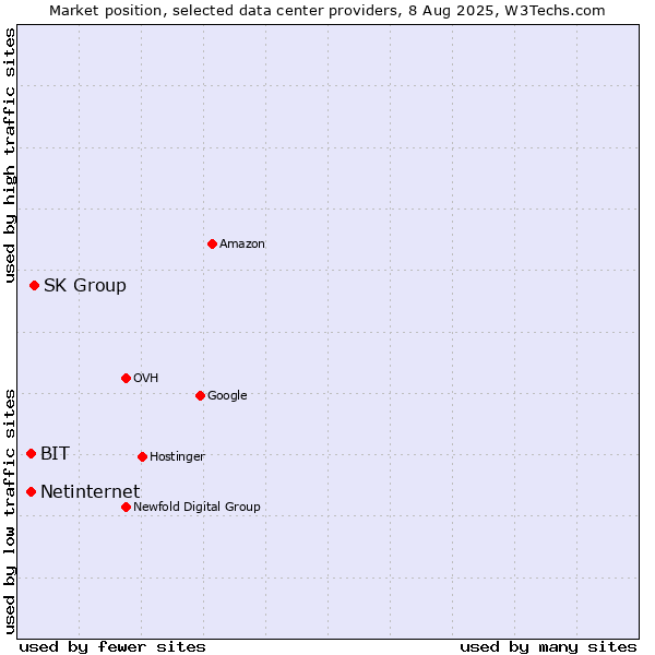 Market position of SK Group vs. Netinternet vs. BIT