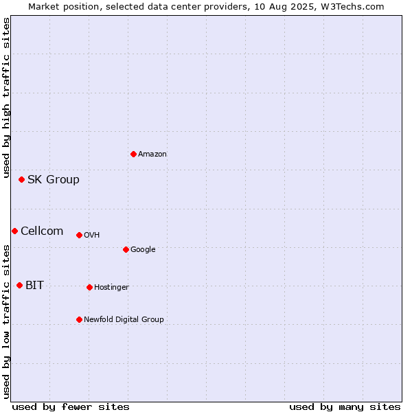Market position of SK Group vs. BIT vs. Cellcom
