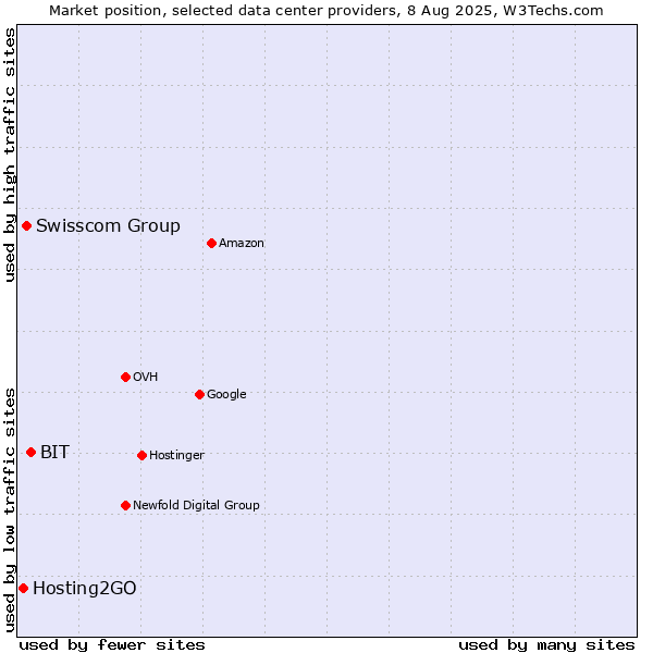 Market position of BIT vs. Swisscom Group vs. Hosting2GO