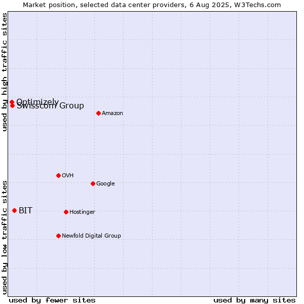 Market position of BIT vs. Swisscom Group vs. Optimizely