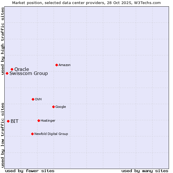 Market position of Oracle vs. BIT vs. Swisscom Group