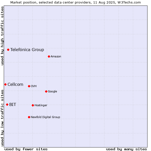 Market position of Telefónica Group vs. BIT vs. Cellcom