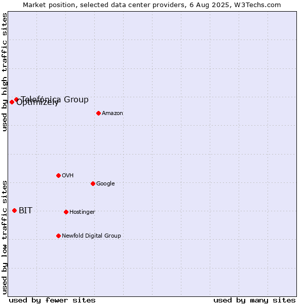 Market position of Telefónica Group vs. BIT vs. Optimizely