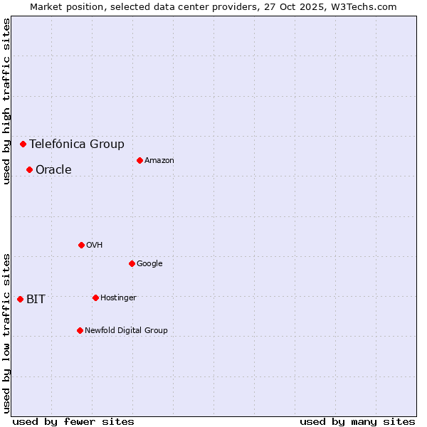 Market position of Oracle vs. Telefónica Group vs. BIT