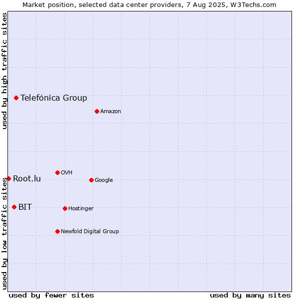 Market position of Telefónica Group vs. BIT vs. Root.lu