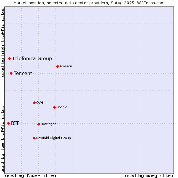 Market position of Tencent vs. Telefónica Group vs. BIT