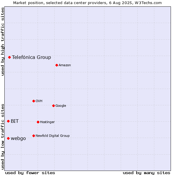 Market position of Telefónica Group vs. webgo vs. BIT