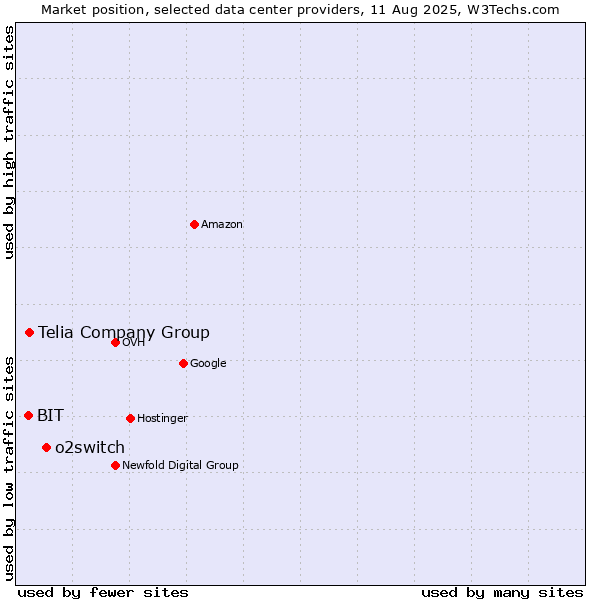 Market position of o2switch vs. Telia Company Group vs. BIT