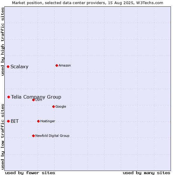 Market position of Telia Company Group vs. BIT vs. Scalaxy