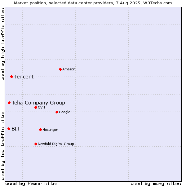 Market position of Tencent vs. Telia Company Group vs. BIT