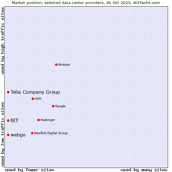Market position of Telia Company Group vs. webgo vs. BIT