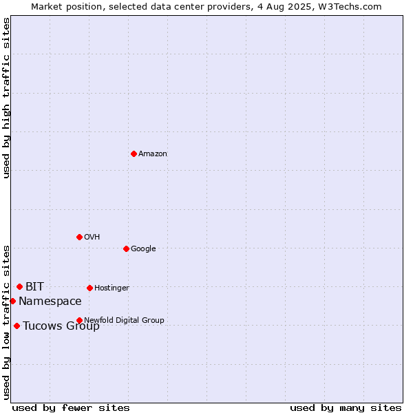 Market position of BIT vs. Tucows Group vs. Namespace