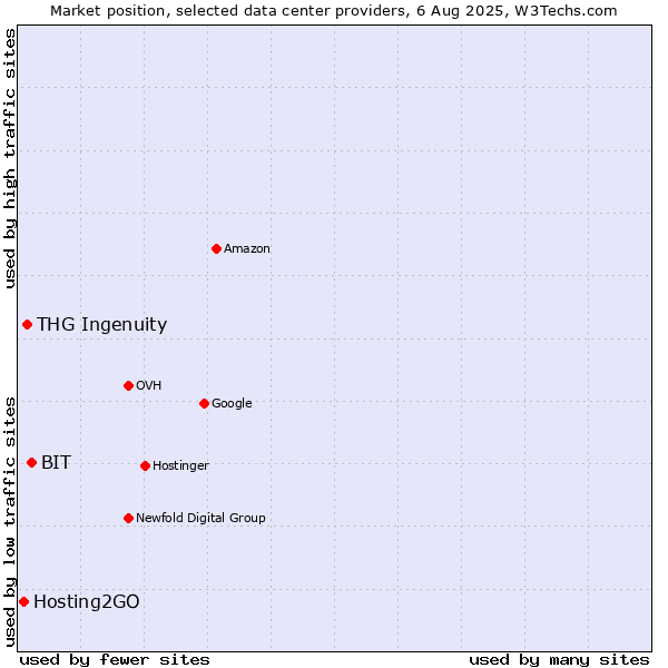 Market position of BIT vs. THG Ingenuity vs. Hosting2GO