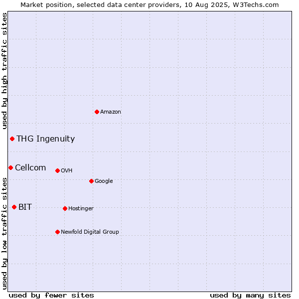 Market position of BIT vs. THG Ingenuity vs. Cellcom