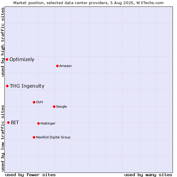 Market position of BIT vs. THG Ingenuity vs. Optimizely