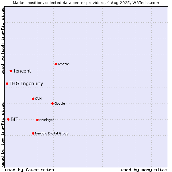 Market position of Tencent vs. BIT vs. THG Ingenuity