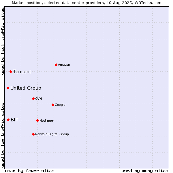 Market position of Tencent vs. BIT vs. United Group
