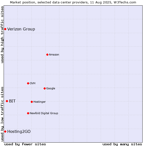 Market position of BIT vs. Hosting2GO vs. Verizon Group
