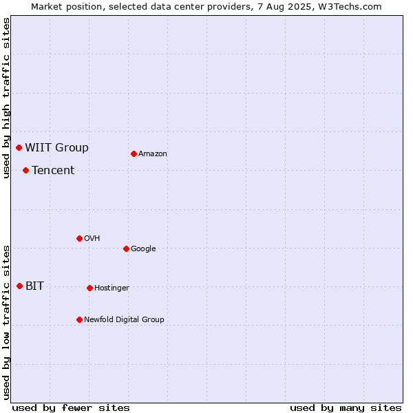 Market position of Tencent vs. WIIT Group vs. BIT
