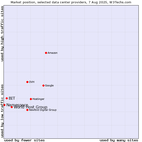 Market position of World Host Group vs. BIT vs. Namespace