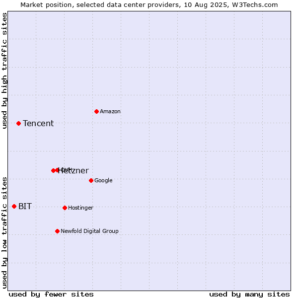 Market position of Hetzner vs. Tencent vs. BIT
