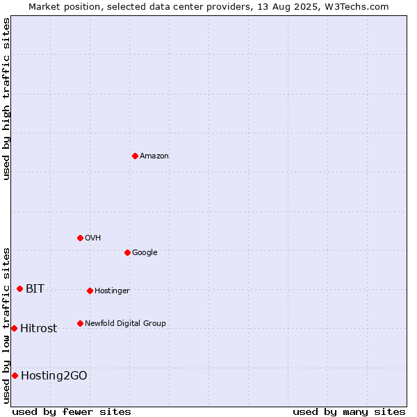 Market position of BIT vs. Hosting2GO vs. Hitrost